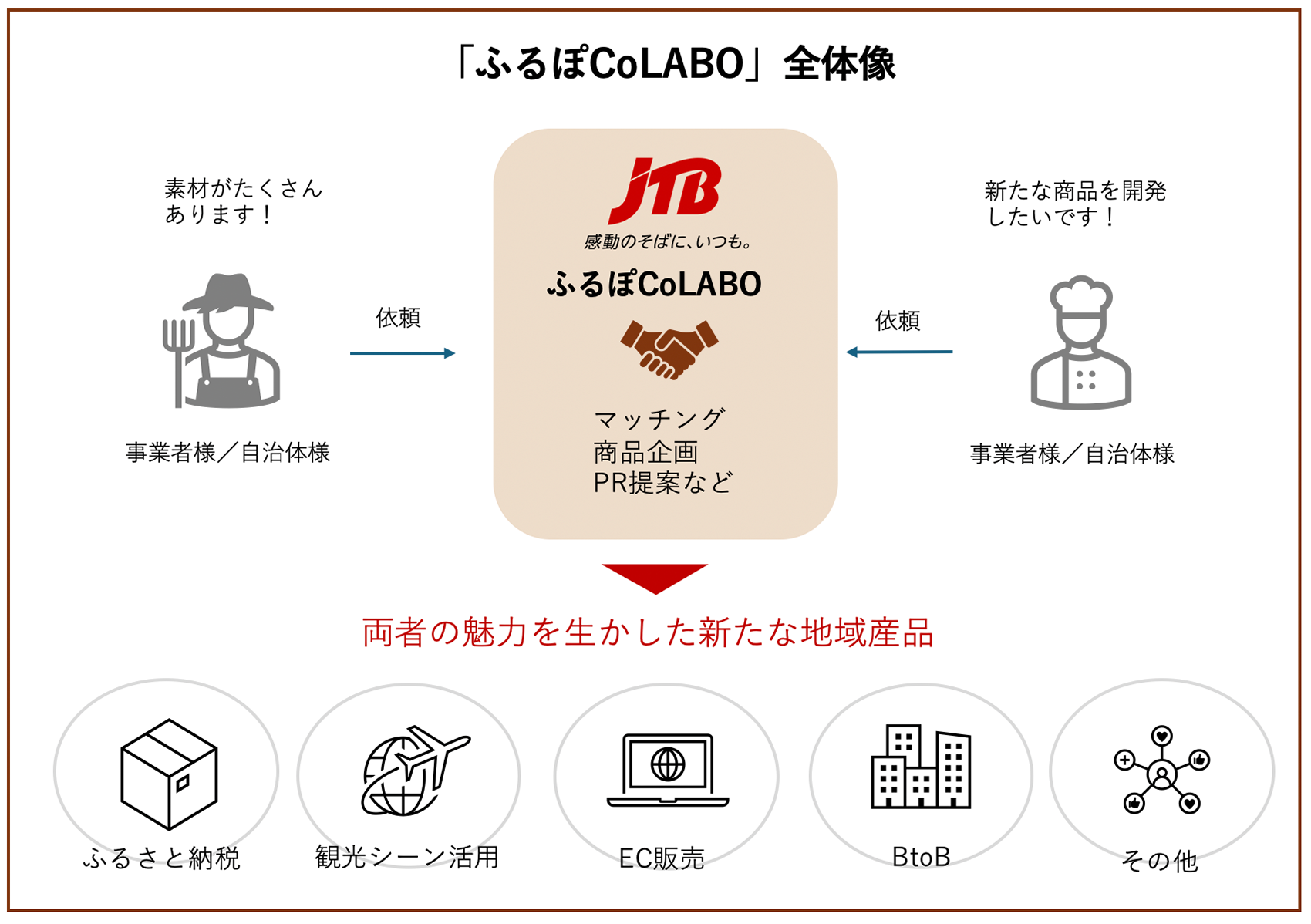 「ふるぽCoLABO」全体像
